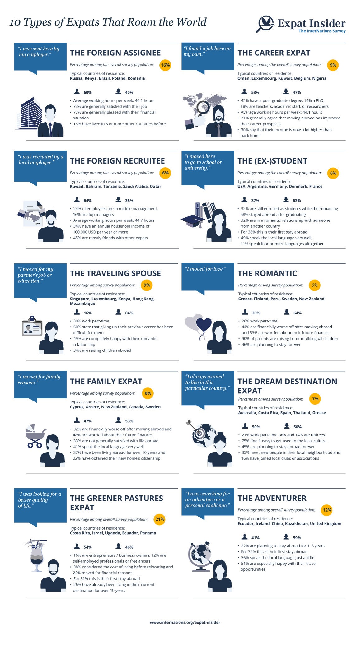 types of expats