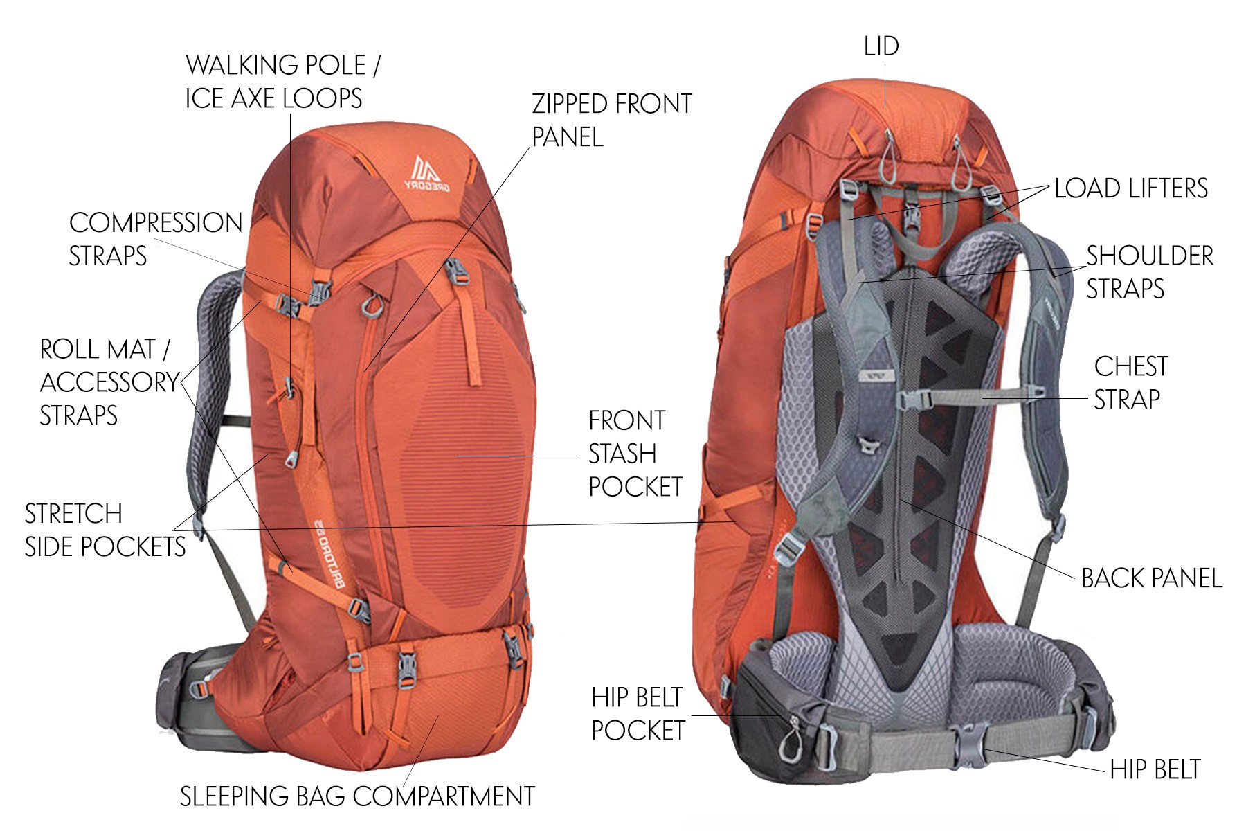 how to choose a backpack features diagram
