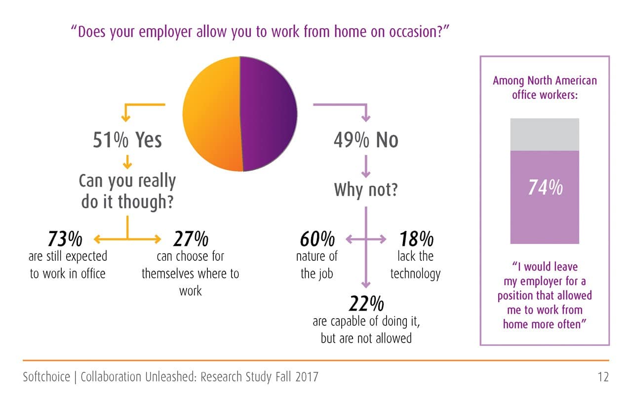 Most employers don't offer remote jobs