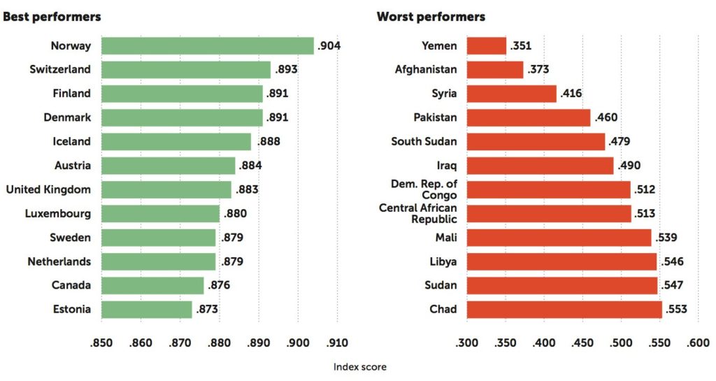 The worst and best countries for women