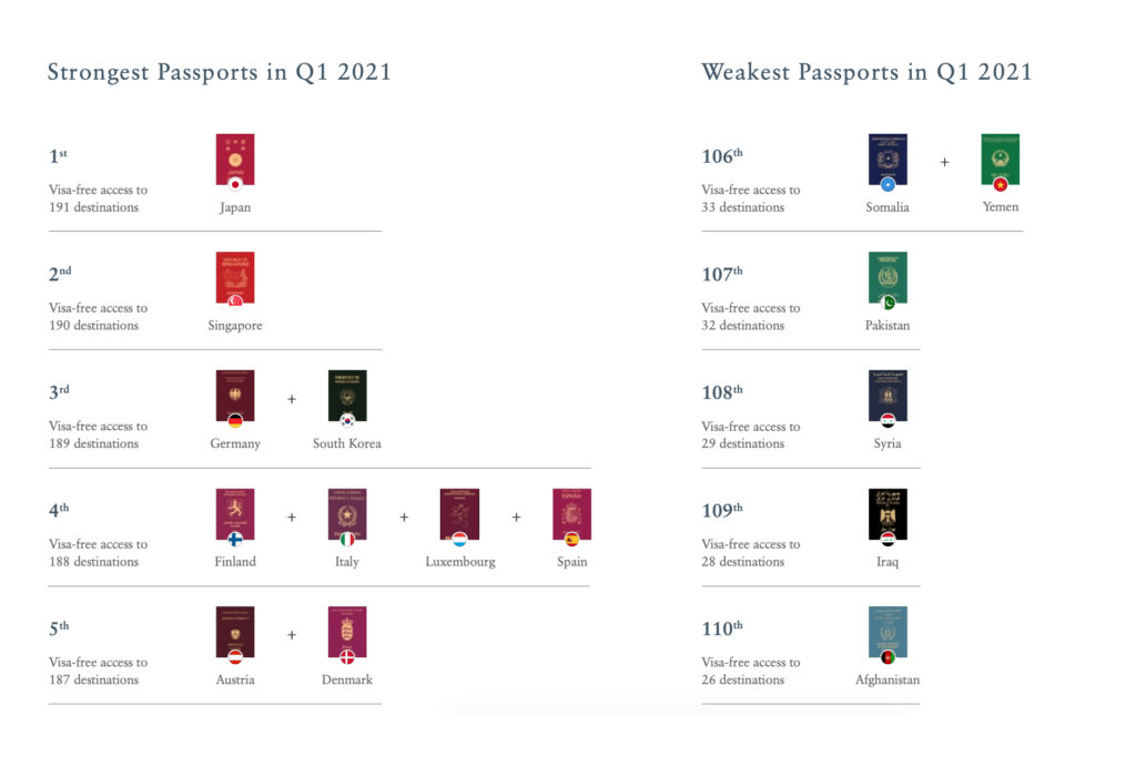 The world's most powerful passports