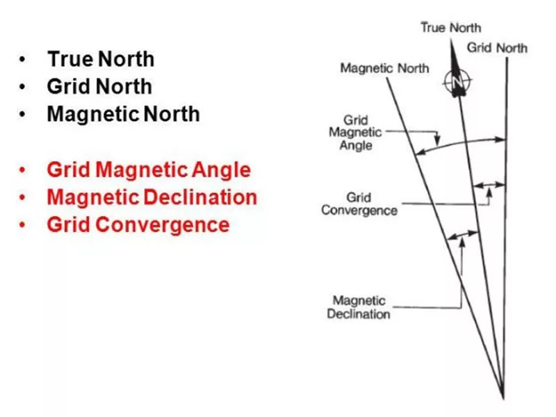 Diagram of the three norths