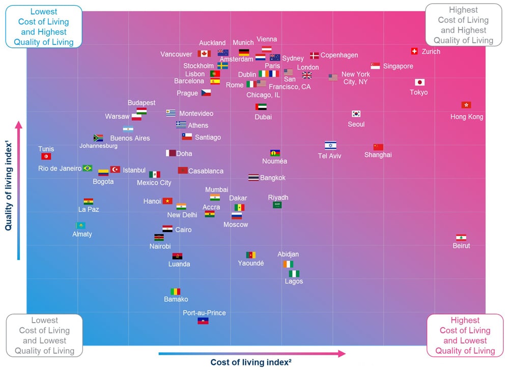 A cost of living infographic