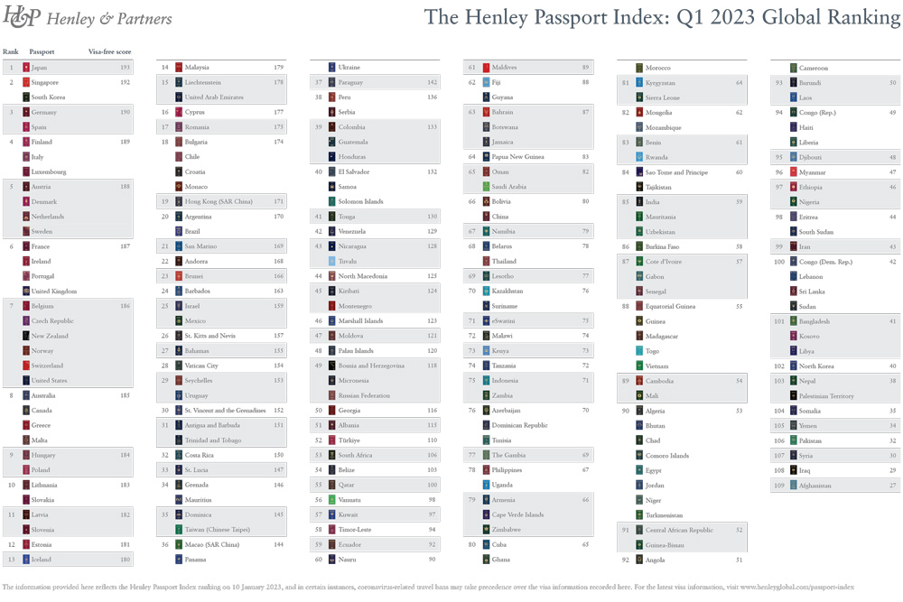 The most powerful passport in the world in 2023