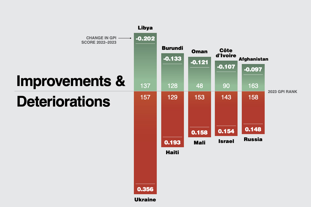 A graphic showing the largest improvements and deteriorations in peacefulness