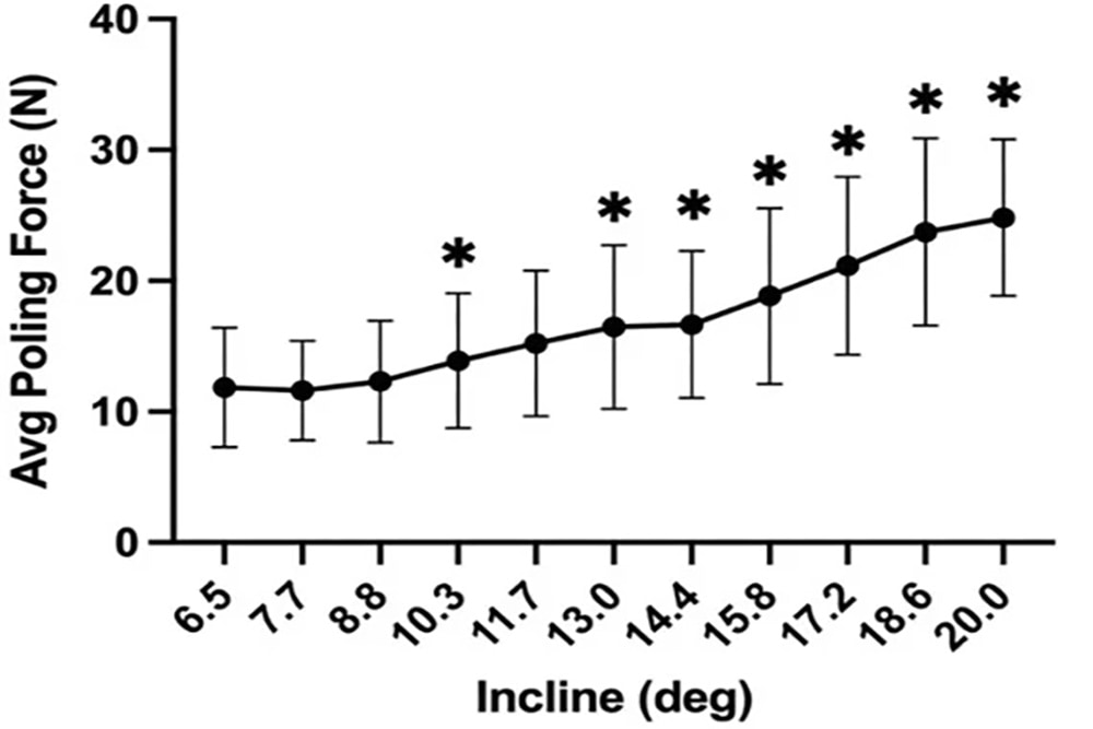 A simple graph showing how trekking pole force increasing on steeper slopes