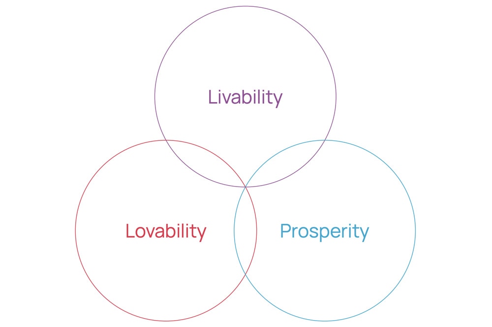 A venn diagram of the the three factors that make up the best cities in the world ranking