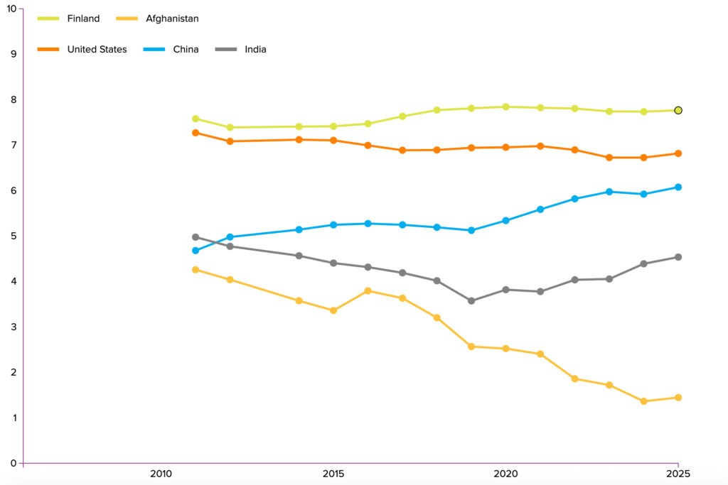 chart of five of the happiest countries 2026